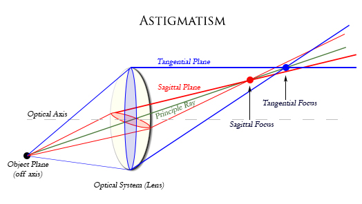 Astigmatism