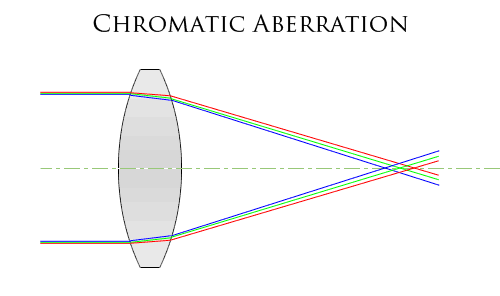 Chromatic Aberration