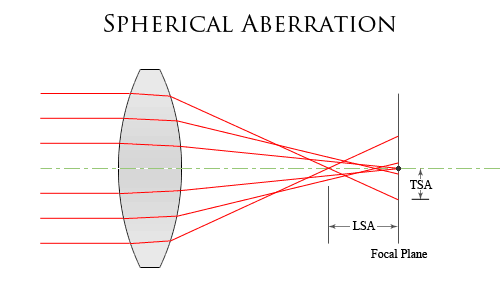 Spherical Aberration
