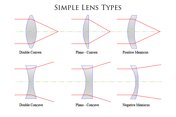 Simple Lens Types