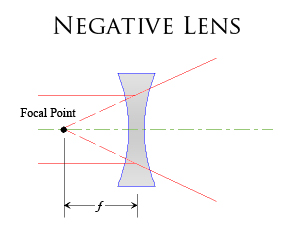 Negative Lens