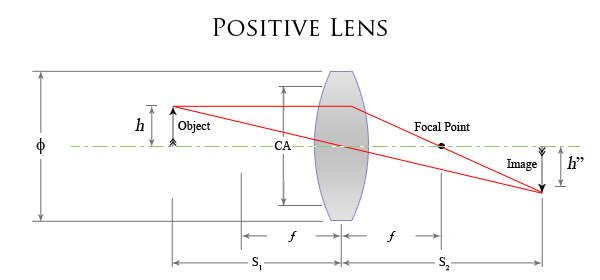 Positive Lens